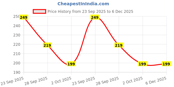 amazon.in Large Mineral Powder Brush,Powder Brush and Blush Brush for Daily Makeup,Soft Fluffy Foundation Brush Blush Brush for Large Coverage Loose Powder Bronzer Blush Blending Buffing (Rose Gold) Price History Graph from 23 Sep 2025 to 5 Dec 2025