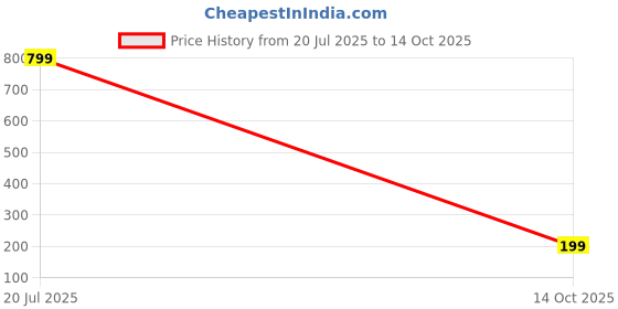 amazon.in Large Monkey Figurine Building Block Toy, Assembling Toys, Fun Collectible Toy Gift Suitable for Desktop Decoration Enthusiasts Collectors and Gift Seekers Price History Graph from 20 Jul 2025 to 14 Oct 2025
