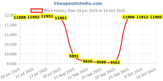 amazon.in Large Packing Cubes for Travel-Extra Large Compression Packing Cube Luggage Organizers 7 Piece Set-Ultralight, Expandable/Compression Bags for Clothes by TRIPPED Travel Gear (Bucketlist) tripped travel gear Price History Graph from 29 Jun 2025 to 14 Oct 2025