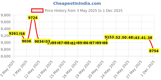 amazon.in Large Packing Cubes for Travel-Extra Large Compression Packing Cube Luggage Organizers 7 Piece Set-Ultralight, Expandable/Compression Bags for Clothes by TRIPPED Travel Gear (DustyTeal/White) tripped travel gear Price History Graph from 3 May 2025 to 1 Dec 2025