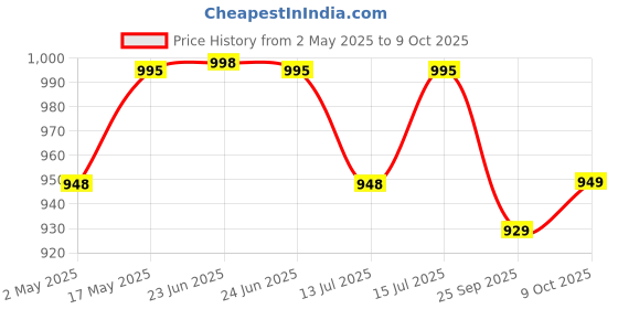 amazon.in Large Plastic Multipurpose Stackable Storage Box with Lid, Handles, & Wheels, Transparent 41.5 Cm x 30.8 Cm x 20.6 Cm (16 Litres) Price History Graph from 2 May 2025 to 9 Oct 2025
