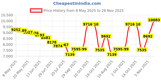 amazon.in Large Polaroid Photo Album Book For i-Type Square Polaroid 600 Photo and Instax Wide Film Pictures (White) Price History Graph from 8 May 2025 to 26 Nov 2025