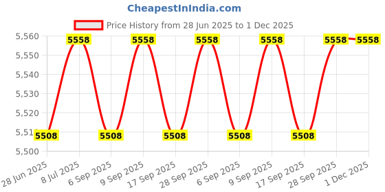 amazon.in mommy tool Large Portable Baby Diaper Hanging Organizer, With Smart Design Baby Changing Mat, Portable Changing Pad For Baby, Infant Gift mommy tool Price History Graph from 28 Jun 2025 to 1 Dec 2025