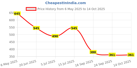 amazon.in Large Pretzel Knots Price History Graph from 6 May 2025 to 14 Oct 2025