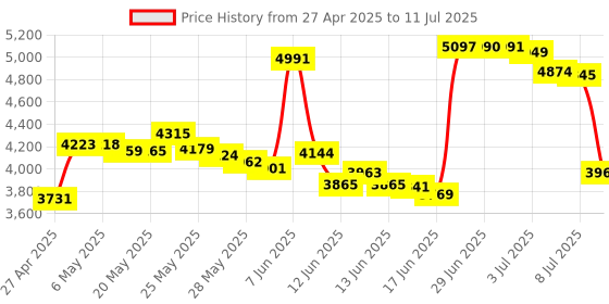 amazon.in boogiio Large Print Computer Keyboard, Wired USB High Contrast Keyboard with Oversized Print Letters for Visually Impaired Low Vision Individuals (Yellow+Black) boogiio Price History Graph from 27 Apr 2025 to 11 Jul 2025