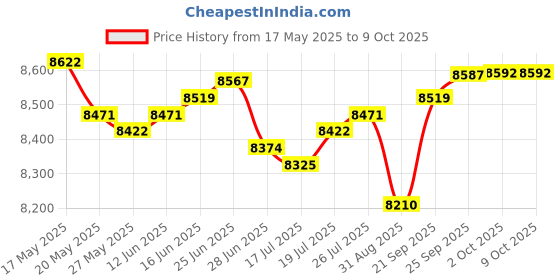 amazon.in Large Pusher/Sleeve Assembly Replacement for Cuisinart DLC-018BGTX (DLC-018BGTX-1) Price History Graph from 17 May 2025 to 9 Oct 2025
