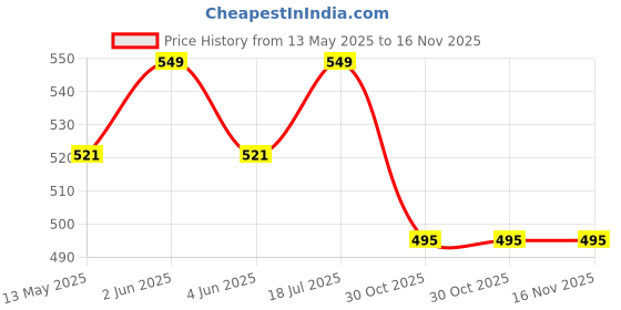 amazon.in singhal Large Rain Coat for Men Waterproof with Adjustable Hood along with inner pockets, Waterproof Rainwear Suit with Polyester Jacket, Pants and Waterproof Drawstring singhal Price History Graph from 13 May 2025 to 16 Nov 2025