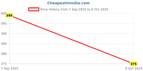 amazon.in Large Rearview Mirror Phone Holder for Car 360°Rotatable and Retractable, 2022 Upgraded Four Corners Fixed Anti-Shake Multifunctional Design for All Phones and All Car Rearview Mirror with Button Price History Graph from 7 Sep 2025 to 6 Oct 2025