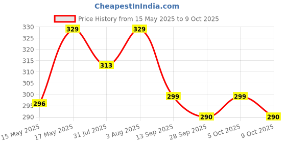 amazon.in onyxneo Large Reusable Cold Gel Pack (175mm*265mm) - Versatile Pain Relief Solution for Effective Temperature Therapy, Reusable and Convenient onyxneo Price History Graph from 15 May 2025 to 9 Oct 2025