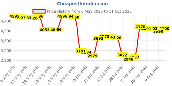 amazon.in Large Right Angle Prism, 2.9"(74 mm) Hypotenuse, 2" (50mm) Sides, Made of Acrylic Price History Graph from 6 May 2025 to 11 Oct 2025