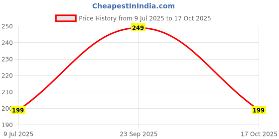 amazon.in Large Silicone Air Fryer Liners Square 5-9 QT, 9.6 Inch Airfryer Liners Reusable 2 Pack Air Fryer Silicone Liners Pot Oven Liner Baking Tray, Air Fryer Basket Silicone Mat Bowl Air Fryer Accessories Price History Graph from 9 Jul 2025 to 17 Oct 2025