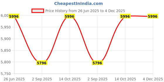 amazon.in Large Size 2 Tank DEEP Fryer Machine 6+6 Ltrs for Hotels & Restaurants Price History Graph from 26 Jun 2025 to 4 Dec 2025