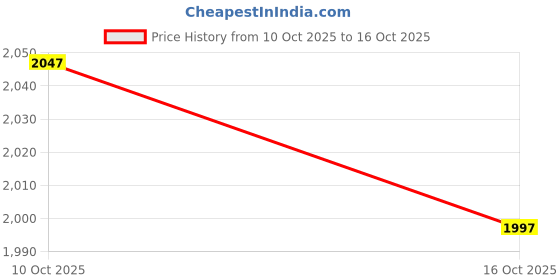 amazon.in Large Size Car Wash Mitt-Premium Chenille Microfiber Wash Glove and Microfiber Towels - Lint Free（2 Towels+2 Mitts） Price History Graph from 10 Oct 2025 to 16 Oct 2025