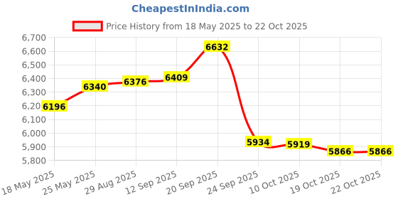 amazon.in master group Large Size Eel Skin Magnetic Money Clip (Black) master group Price History Graph from 18 May 2025 to 19 Oct 2025