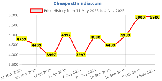 amazon.in mazoria Large Size Patties Warmer Electric Hot Case | Food Warmer | Hot Food Cabinet mazoria Price History Graph from 11 May 2025 to 3 Nov 2025