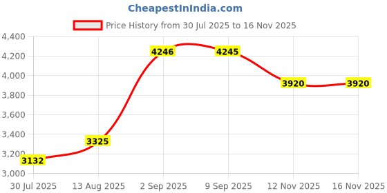 amazon.in Large Small Lazy Sofas Cover Chairs Without Filler Linen Cloth Lounger Seat Bean Bag Pouf Puff Couch Tatami Living Room Beanbags (70x80cm) Price History Graph from 30 Jul 2025 to 12 Nov 2025