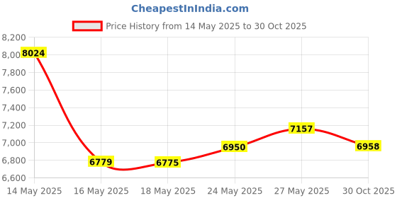 amazon.in Large Tie Dye Kit for Kids and Adults - 239 Pack Permanent Tie Dye Kits for Clothing Craft Fabric Textile Party Group Handmade Project (Dye up to 60 Medium Adults T-Shirts!) Price History Graph from 14 May 2025 to 30 Oct 2025