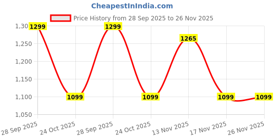 amazon.in Large Tool Bag Waterproof Oxford Cloth Tool Bag with Handle Tote Bag Travel Tool Organizer Bag Tool Storage Bag Tool Organizer Bag Tools Bag for Electricians, 40 x 22 x 25cm Price History Graph from 28 Sep 2025 to 25 Nov 2025