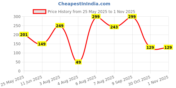 amazon.in nfi essentials Large Travel Makeup Brush Holder, Silicone Portable Cosmetic Face Brushes Case with Magnetic Closure, Soft and Sleek Waterproof Small Makeup Brush Pouch (Dark Pink) nfi essentials Price History Graph from 25 May 2025 to 30 Oct 2025