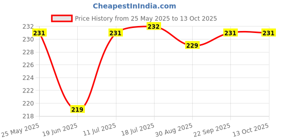 amazon.in Large Underarm Sweat Pads for Women and Men Fight Hyperhidrosis [50 Pack], UNEQUETREND Armpit Sweat Pads Comfortable Unflavored, Non Visible, Extra Adhesive, Disposable, Sweat Free Armpit Protection Price History Graph from 25 May 2025 to 13 Oct 2025