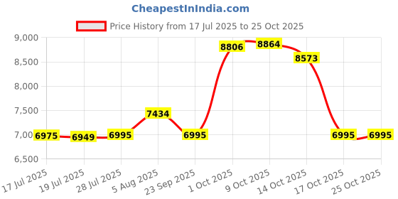amazon.in inateck Large Waist Pack, Portable Crossbody Bag, Black, Casual inateck Price History Graph from 17 Jul 2025 to 25 Oct 2025