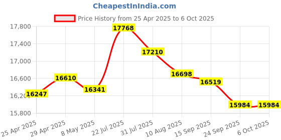 amazon.in Large WiFi Router Cover Shielding E m f Blocker for WiFi Router Box E m f Faraday Cage E M f Blocker for Home E m f Shield Large Faraday Bags EMP Proof Blocks 5G About 90% E m f Protection Price History Graph from 25 Apr 2025 to 5 Oct 2025