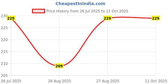 amazon.in Larihk Retail Hedgehog Balance Pods, Stability Balance Trainer Dots Plus Balance Ball, Core Body Balancing, Inflatable Stepping Ball, Sensory Wiggle Seats for Kids(Pack Of 1) larihk retail Price History Graph from 26 Jul 2025 to 10 Oct 2025