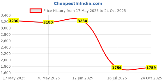amazon.in police Larisa Black Duffle Bag for Men | Best for Travel | Luggage Bags police Price History Graph from 17 May 2025 to 24 Oct 2025