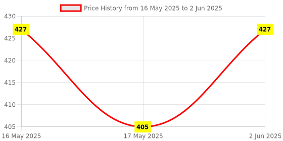 amazon.in LARK® Alumina Crucible, 1750 °C Price History Graph from 16 May 2025 to 2 Jun 2025