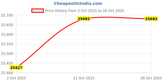 amazon.in LARKSOUND All-in-One 36 Inch Soundbar with Build-in Subwoofer, 2.1 CH Sound Bar for TV Price History Graph from 2 Oct 2025 to 21 Oct 2025
