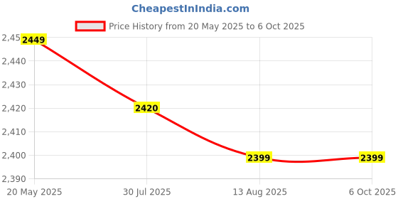 amazon.in Larsen & Toubro RCCB 40A 30ma Double Pole (White) larsen & toubro Price History Graph from 20 May 2025 to 6 Oct 2025