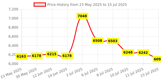 amazon.in Larsen Cello A String - 4/4 size - Medium Gauge Price History Graph from 23 May 2025 to 15 Jul 2025