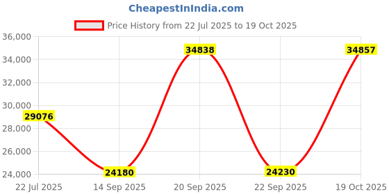 amazon.in L'Artiste by Spring Step Women's Agacia Slip-On l'artiste Price History Graph from 22 Jul 2025 to 19 Oct 2025