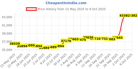 amazon.in L'Artiste by Spring Step Women's Libora Flat l'artiste Price History Graph from 15 May 2025 to 8 Oct 2025