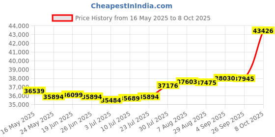 amazon.in L'Artiste by Spring Step Women's Libora Flat l'artiste Price History Graph from 16 May 2025 to 8 Oct 2025