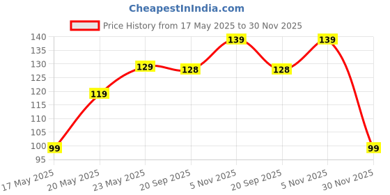 amazon.in Larupa Skin Brightening Soap with Glutathione, Kojic Acid, Vitamins C & E, Alpha Arbutin, For Hyperpigmentation, Dark Spots Price History Graph from 17 May 2025 to 30 Nov 2025