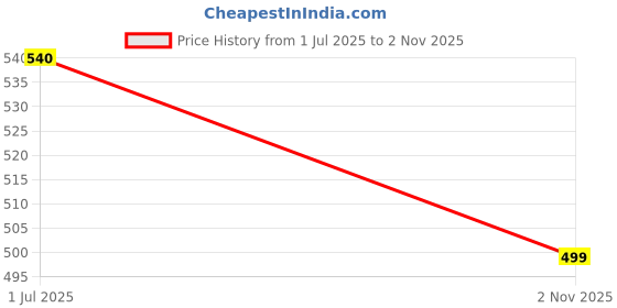 amazon.in Las Vegas Rose Gold 100 Ml Apparel Perfume Spray By VMJ VIWA Price History Graph from 1 Jul 2025 to 2 Nov 2025