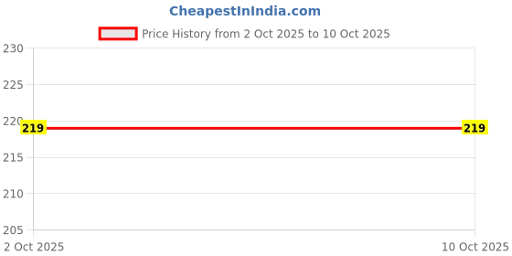 amazon.in LASALE Mini Portable Cutter And Splitter With Dispenser, Easy-to-Use, Safe Cutting, Portable Plastic Pill Divider Price History Graph from 2 Oct 2025 to 9 Oct 2025