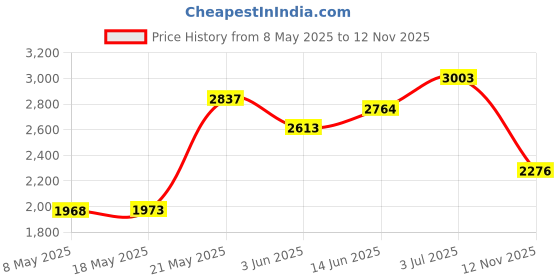 amazon.in LASCO 04-3525 Toilet Tank Ball Lift Wires Brass, with Set Lower Wire Threaded and Upper Wire Bent Price History Graph from 8 May 2025 to 12 Nov 2025