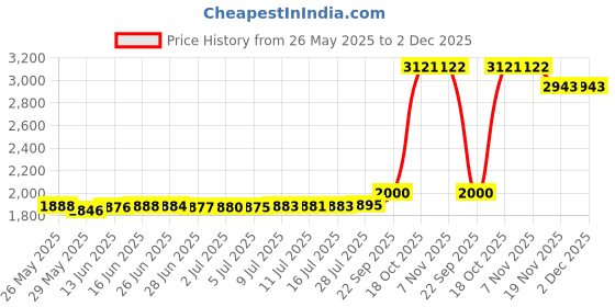 amazon.in lasenersm 1Pcs 500ml (16.9oz) Nail Polish Remover Pump Bottle Dispenser Empty Push Down Pump Dispenser Bottle with Flip Top Cap for Nail Polish and Makeup Remover, Clear lasenersm Price History Graph from 26 May 2025 to 1 Dec 2025