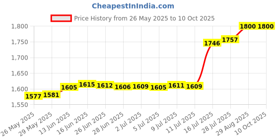 amazon.in lasenersm 2 Pieces Push Down Pump Dispenser Bottle 8.5oz Push Down Empty Pump Dispenser Nail Polish Remover Pump Bottle Push Down Liquid Pumping Empty Bottle Dispenser with Flip Top Cap, Multicolor lasenersm Price History Graph from 26 May 2025 to 10 Oct 2025