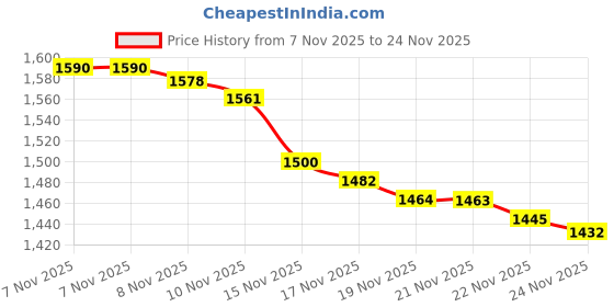 amazon.in lasenersm 2Pcs 300ml (10oz) Nail Polish Remover Pump Bottle Dispenser Empty Push Down Pump Dispenser Bottle with Flip Top Cap for Nail Polish and Makeup Remover, Clear lasenersm Price History Graph from 7 Nov 2025 to 24 Nov 2025