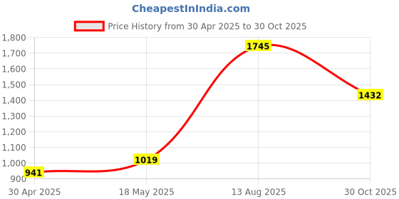 amazon.in lasenersm 6 Pcs 2 Inch Plastic Desk Cord Cable Hole Cover Grommet Computer Cable Hole Cover Plug Cap White Price History Graph from 30 Apr 2025 to 30 Oct 2025