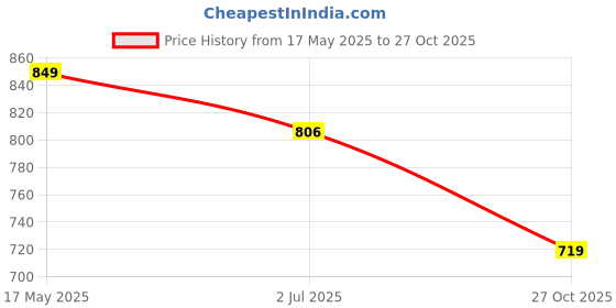 amazon.in LASER ART Buddha Tree Divine Backlit Price History Graph from 17 May 2025 to 27 Oct 2025