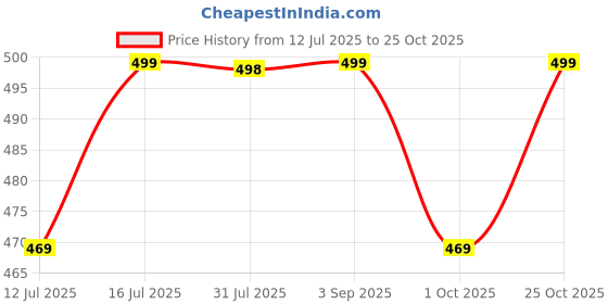 amazon.in oysters Laser Cut Men's Running Shorts with Zip Pockets oysters Price History Graph from 12 Jul 2025 to 25 Oct 2025