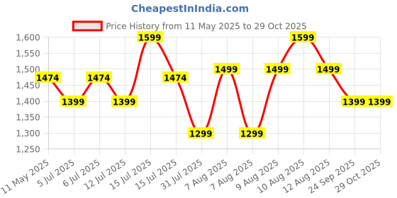 amazon.in peluche Laser cut Tribal art Cufflinks for Men peluche Price History Graph from 11 May 2025 to 29 Oct 2025