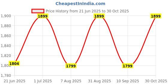 amazon.in bee creative Laser Cutting Customise Name Plate for Home Entrance (Silver Elegance) | Modern Wooden Name Plate for Main Door, Outdoor Name Board, Stylish Design for Flats, Apartments bee creative Price History Graph from 21 Jun 2025 to 30 Oct 2025