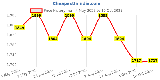 amazon.in Laser Distance Meter/Distance Meter/Laser Measurer/Compact Laser Distance Waterproof Level 40M/131Ft /1574Inch Portable Laser Range Finder Distance Measuring Meter Tape (LDM-40M) Price History Graph from 4 May 2025 to 9 Oct 2025