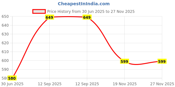 amazon.in laser guru Customized Faux Leather Ladies Wallet with Name - Stylish & Trendy Accessory for Girls - Personalised 3 fold Women Clutch Wallet- an Ideal Gift Your Sisters on This Rakhi or Birthday laser guru Price History Graph from 30 Jun 2025 to 27 Nov 2025