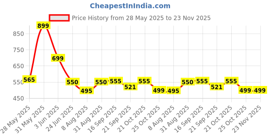 amazon.in laser guru Wallet for Men with Name and Picture, customised PU Leather Wallet and Card Holder for Giftings to Husband, Brother, Father or Friend. Personalised Gift Hamper. A Personalized Gift. laser guru Price History Graph from 28 May 2025 to 23 Nov 2025